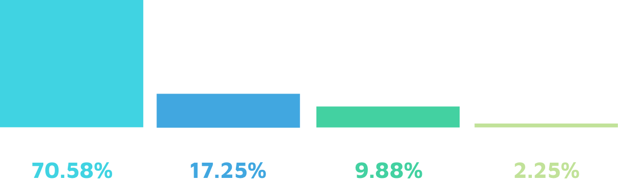 Total_respondents_globally_chart