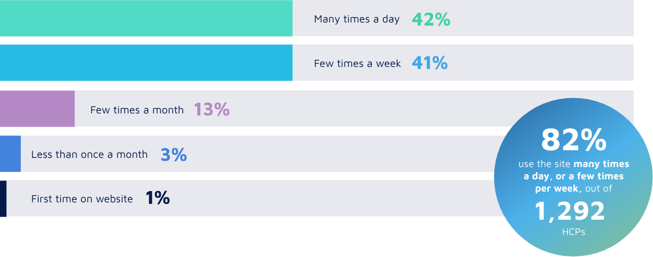 how-often-do-you-use-website-img