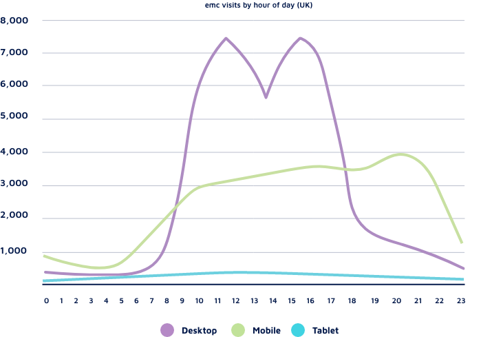 visits-by-hour-chart